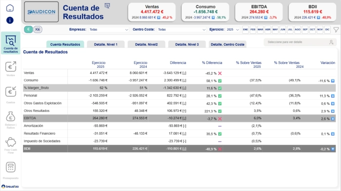 Cuenta de Resultados
